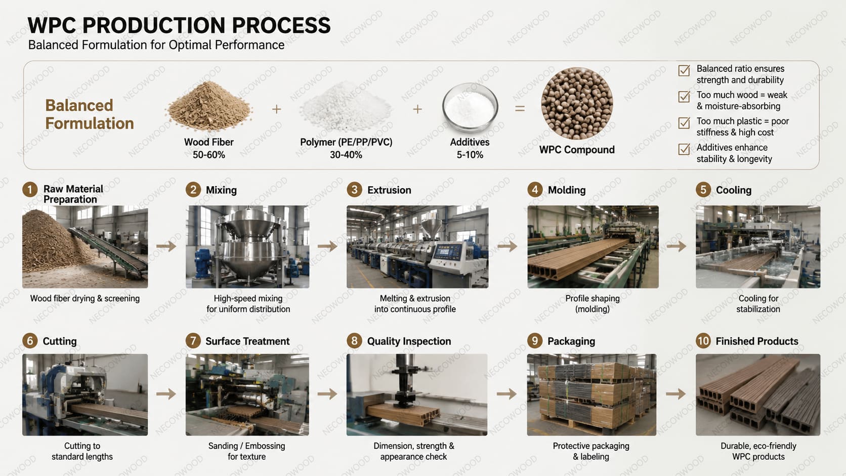 WPC material composition and manufacturing